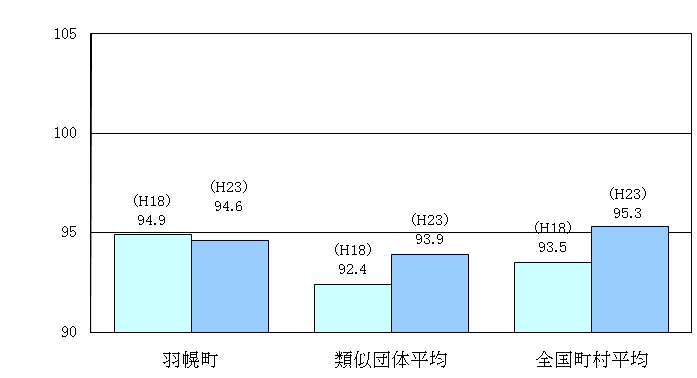 ラスパイレス指数の状況グラフ