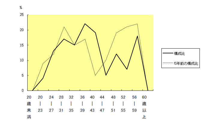 年齢別職員構成の状況グラフ