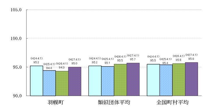 ラスパイレス指数の状況グラフ