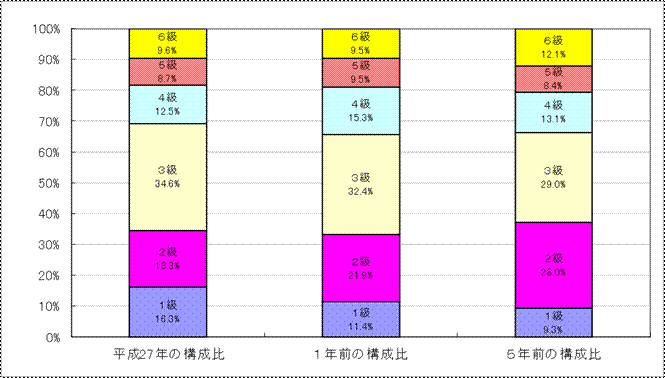 構成比グラフ