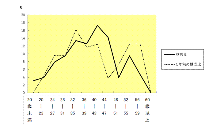 年齢別職員構成の状況グラフ
