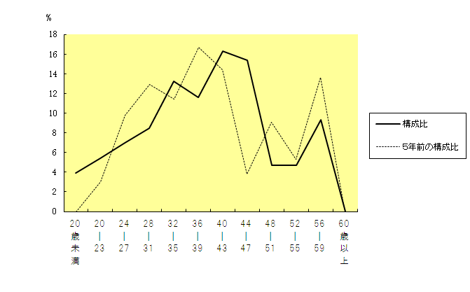 年齢別職員構成の状況グラフ