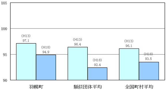 ラスパイレス指数の状況グラフ