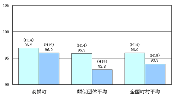 ラスパイレス指数の状況グラフ