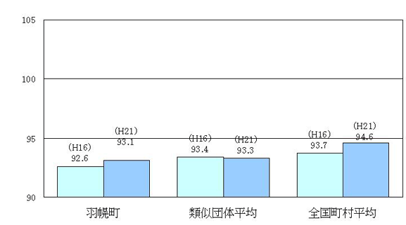 ラスパイレス指数の状況グラフ