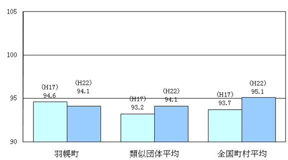 ラスパイレス指数の状況グラフ