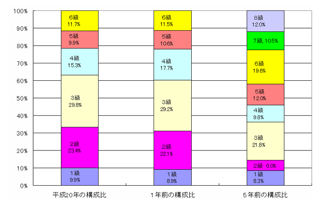 構成比グラフ