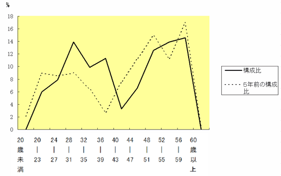 年齢別職員構成の状況グラフ