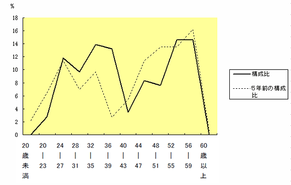 年齢別職員構成の状況グラフ