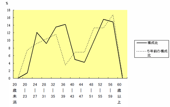 年齢別職員構成の状況グラフ