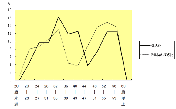 年齢別職員構成の状況グラフ