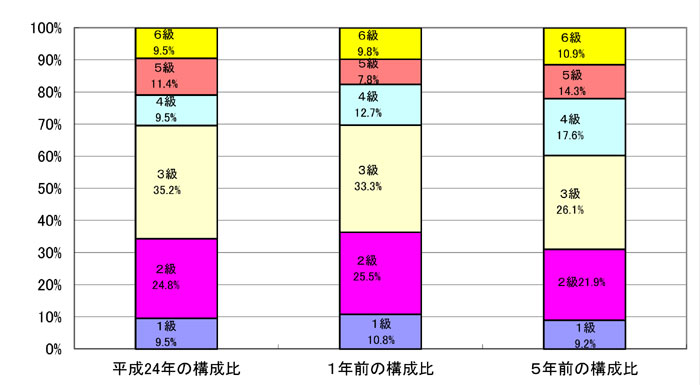 構成比グラフ