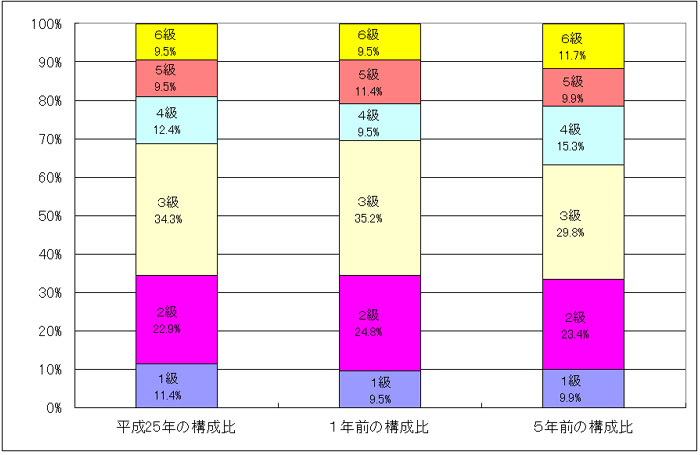 構成比グラフ