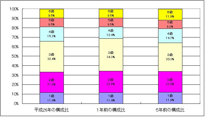 構成比グラフ