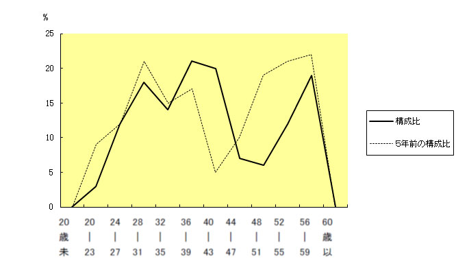 年齢別職員構成の状況グラフ