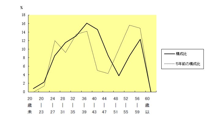 年齢別職員構成の状況グラフ