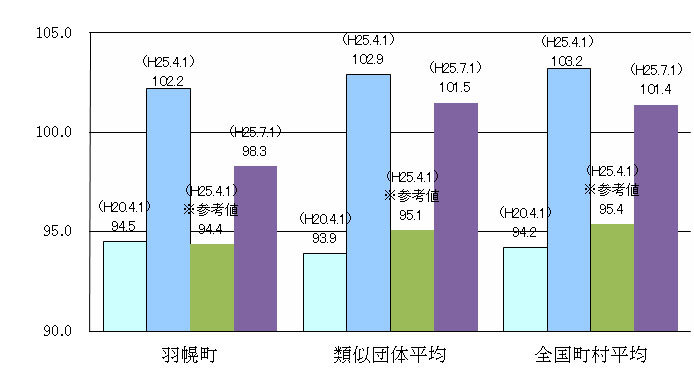 ラスパイレス指数の状況グラフ