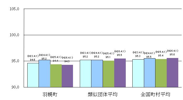 ラスパイレス指数の状況グラフ