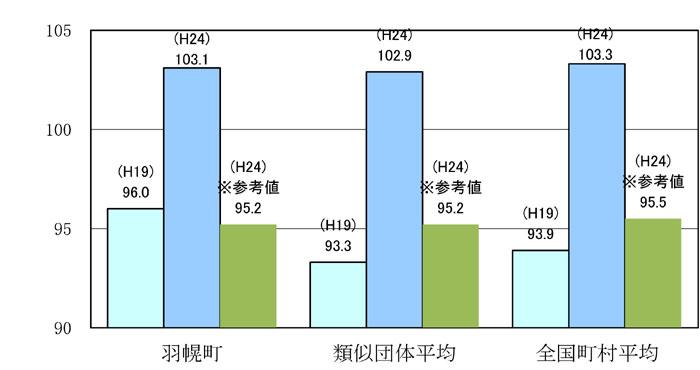 ラスパイレス指数の状況グラフ