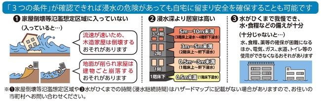 3つの条件