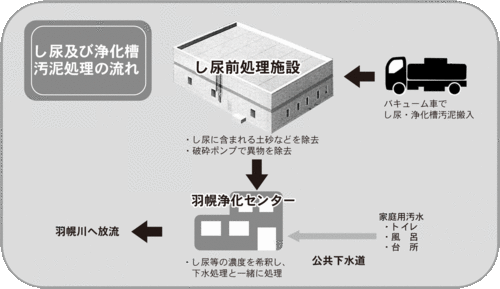 し尿及び浄化槽汚泥処理のながれ